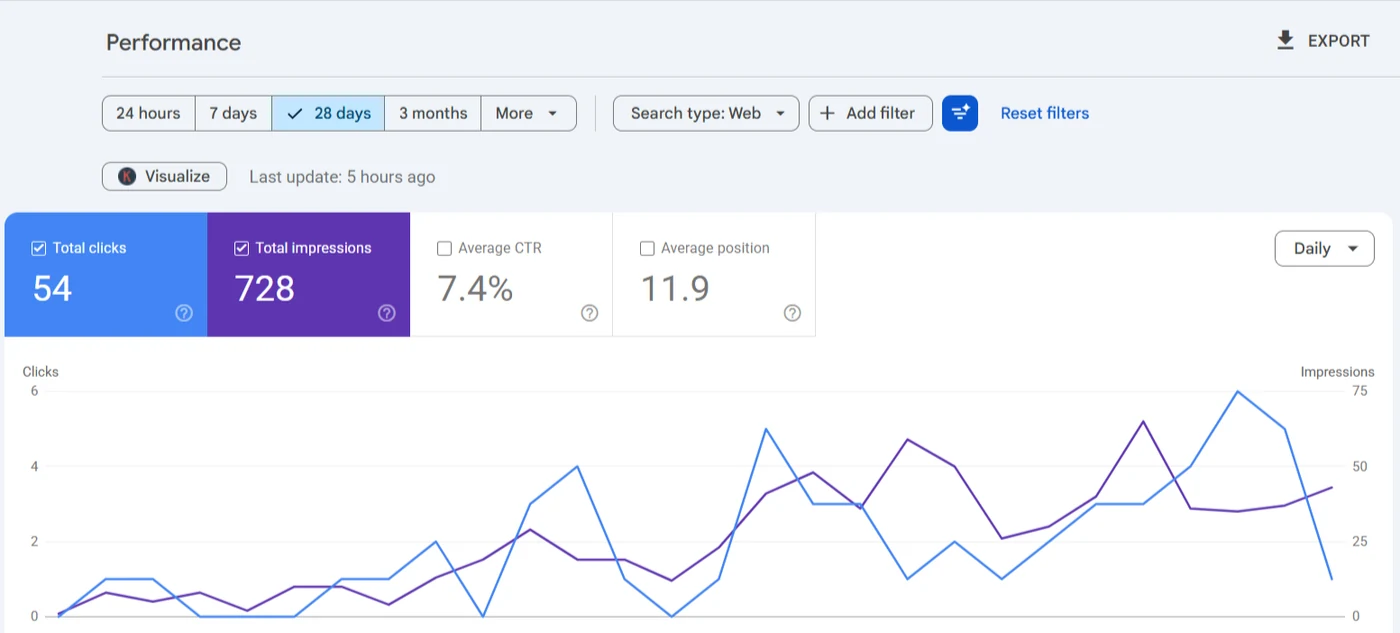 Search Console for alpenglowfireplace.com, 28 days: 54 clicks from 728 impressions, a 7.4% CTR