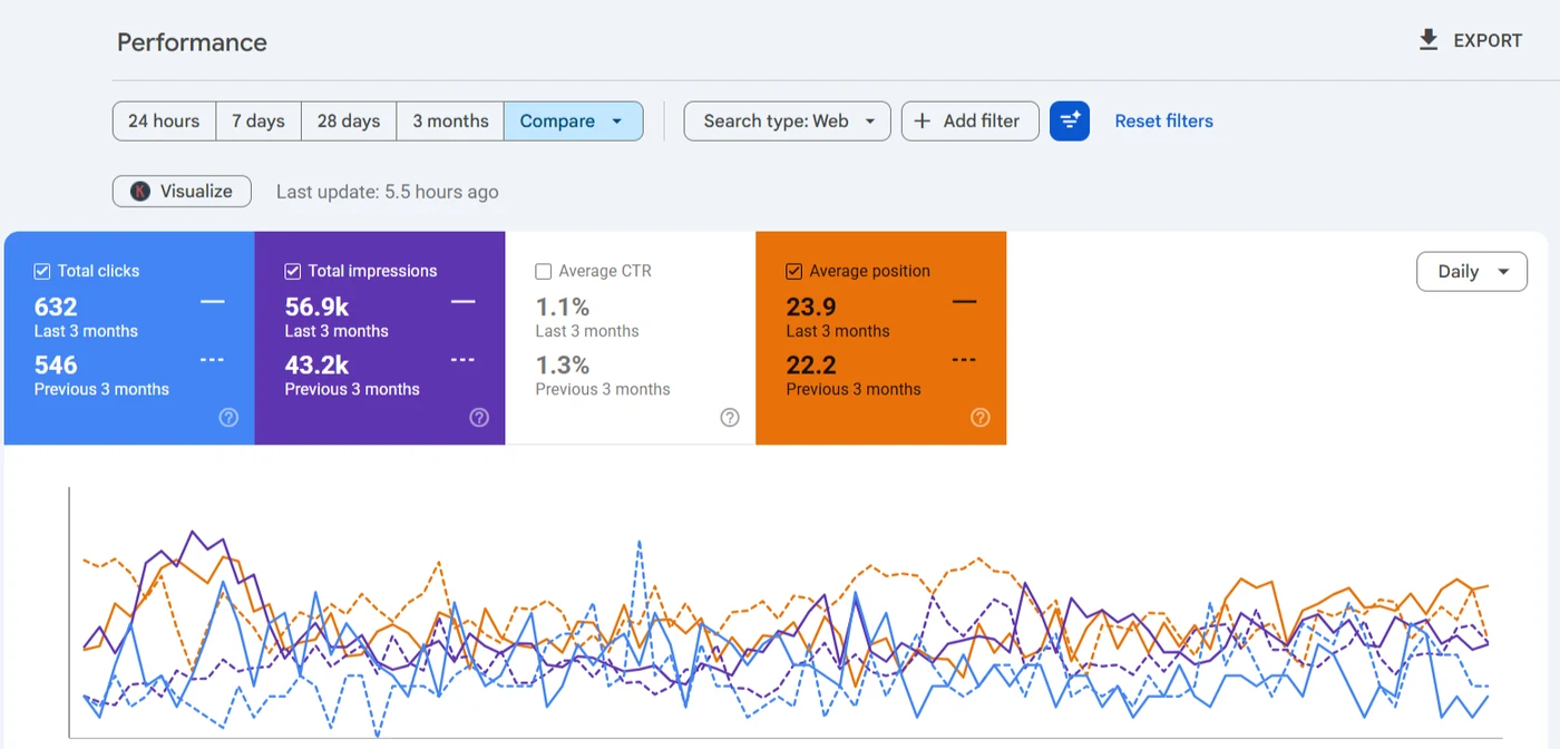 Search Console for harmonizedgetaways.com: 632 clicks and 56.9K impressions, against 546 and 43.2K