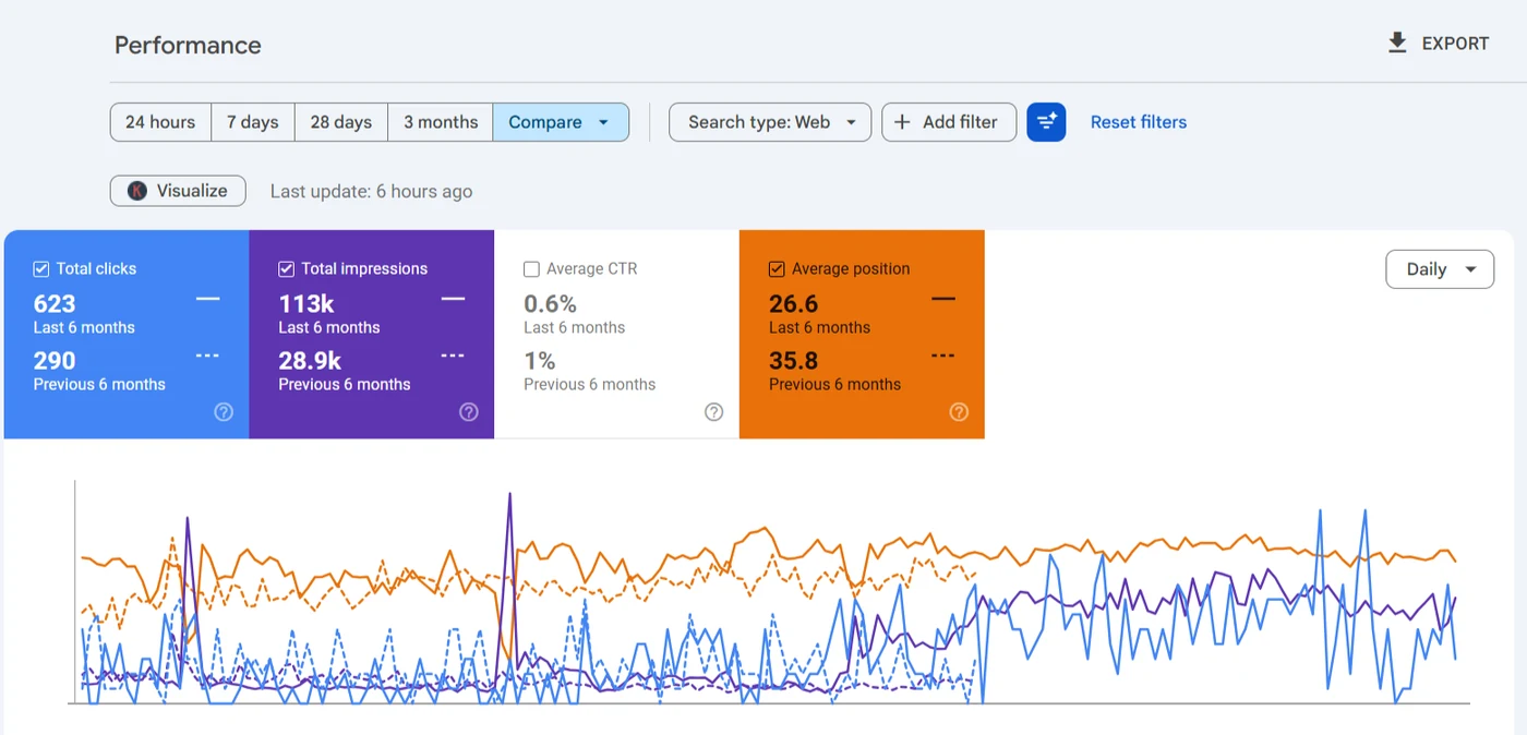 Search Console for luxjewels.com: 623 clicks and 113K impressions, against 290 and 28.9K before
